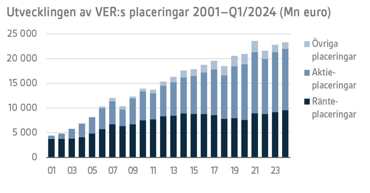 Utvecklingen av VERs placeringar 2001-Q12024